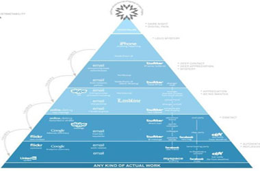 Piramide maslow sobre estres digital