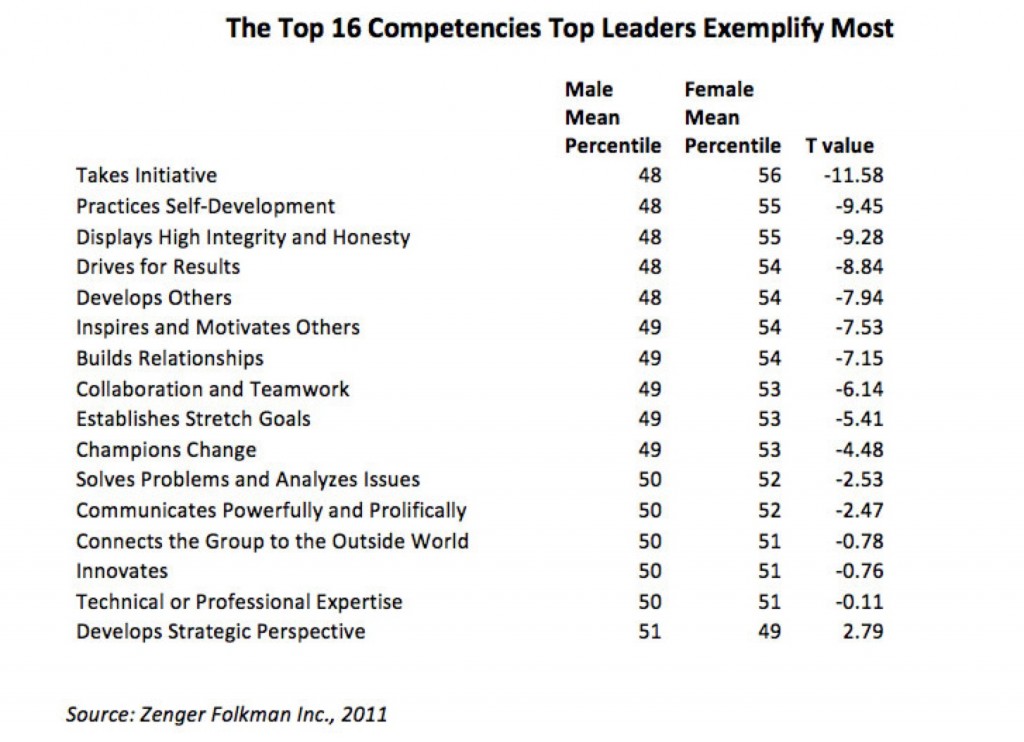 Competencias para el liderazgo